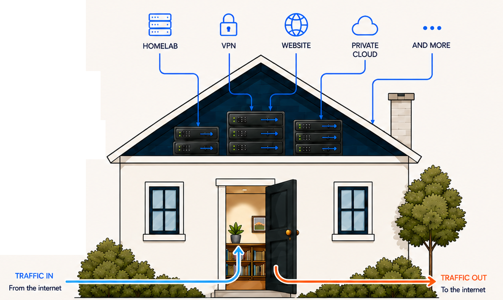 House with a dark blue technical attic, self-hosted services above it, sky-blue traffic entering through the open front door and orange traffic leaving to the Internet.