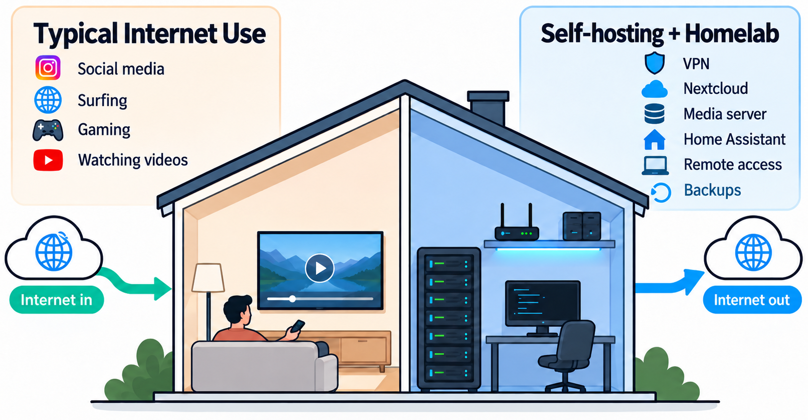 Split house showing typical internet use on the left and a blue self-hosting homelab with a server on the right.